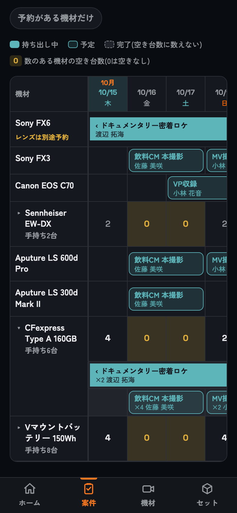 予約カレンダー画面。Sony FX6・FX3・Canon EOS C70・Aputure LS 600d Proなどの機材ごとに、ドキュメンタリー密着ロケや飲料CM 本撮影の予約期間が帯で並び、帯には予約した渡辺 拓海・佐藤 美咲・小林 花音の名前が表示されている。CFexpress Type A 160GBは空き台数が日ごとに表示され、空きが0の日は黄色で強調、内訳には案件ごとの枚数と予約者が出ている