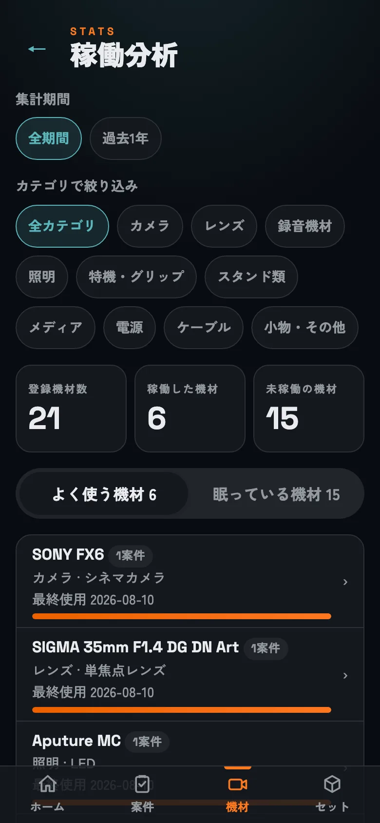 稼働分析。集計対象は出発済み・完了の案件です(予定は数えません)。